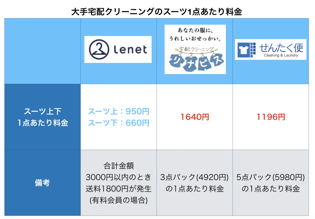 スーツの宅配クリーニング料金はリネットがダントツで安い