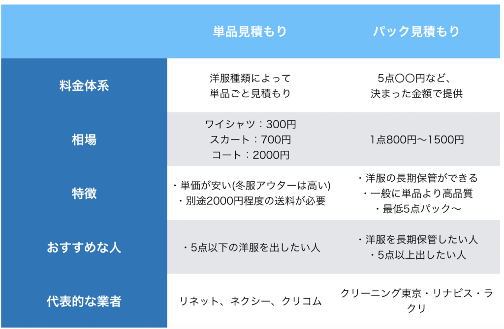 単品見積もりとパック見積もりの違い