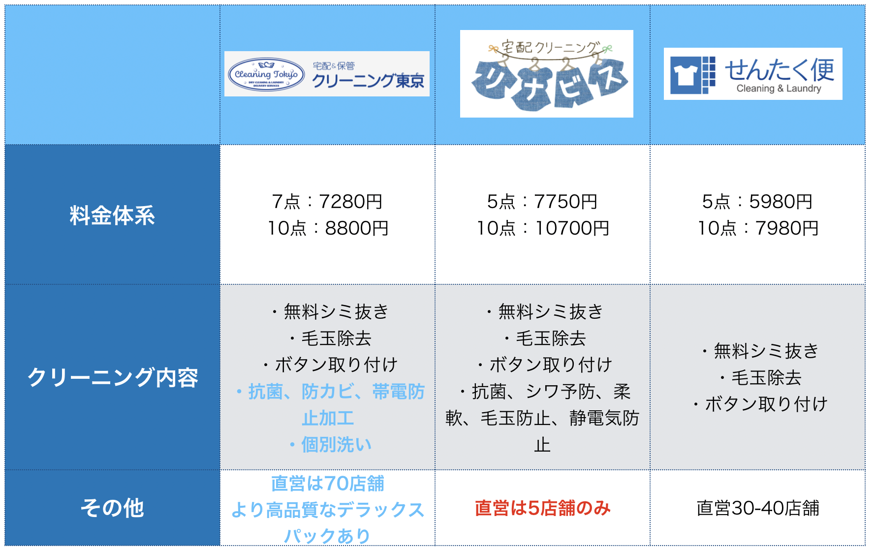 クリーニング東京の口コミ評判！宅配の料金や割引クーポンも